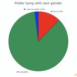 16-Prefer-Tying-Own-Gender