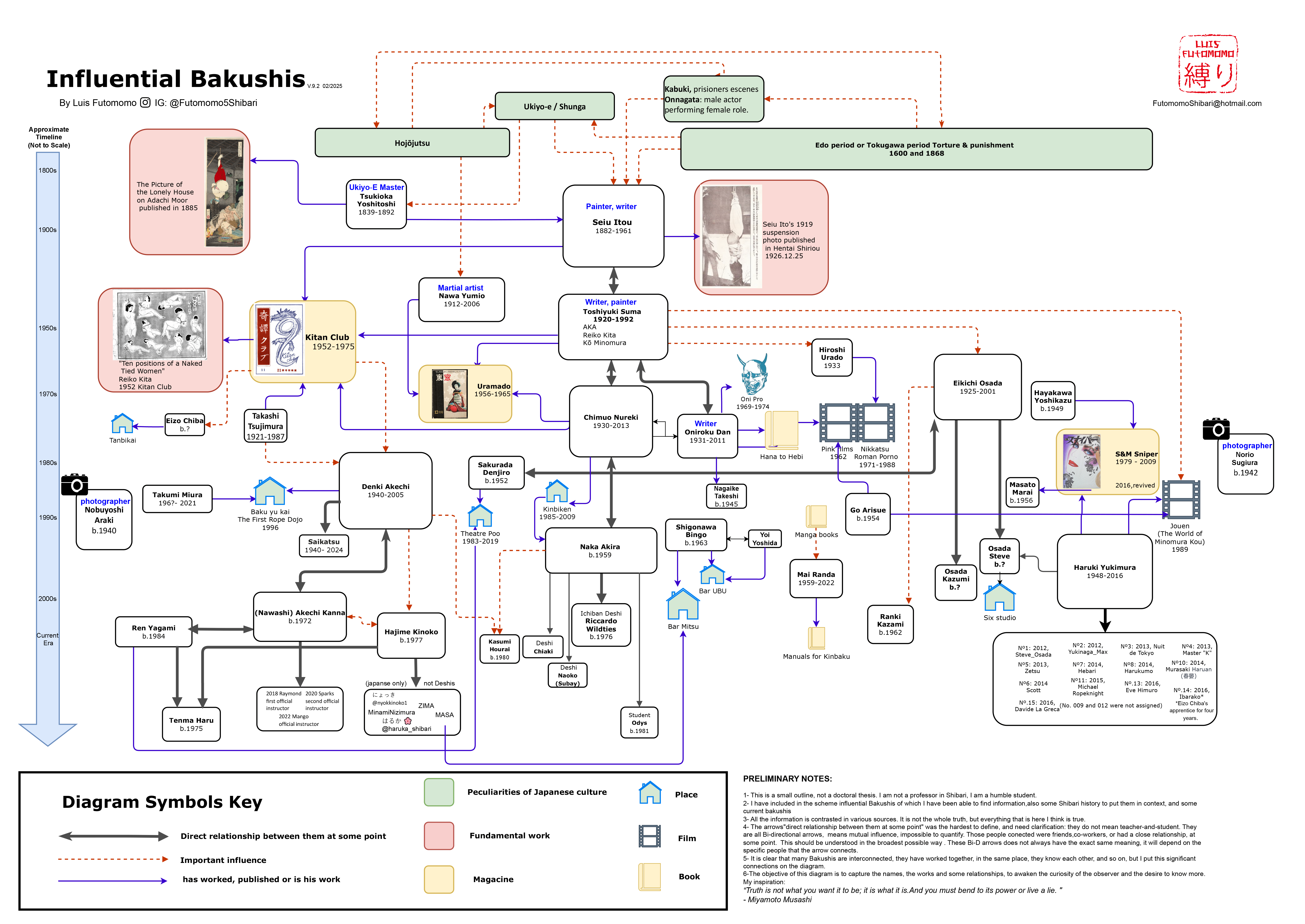 Bakushi Diagram V9.2
